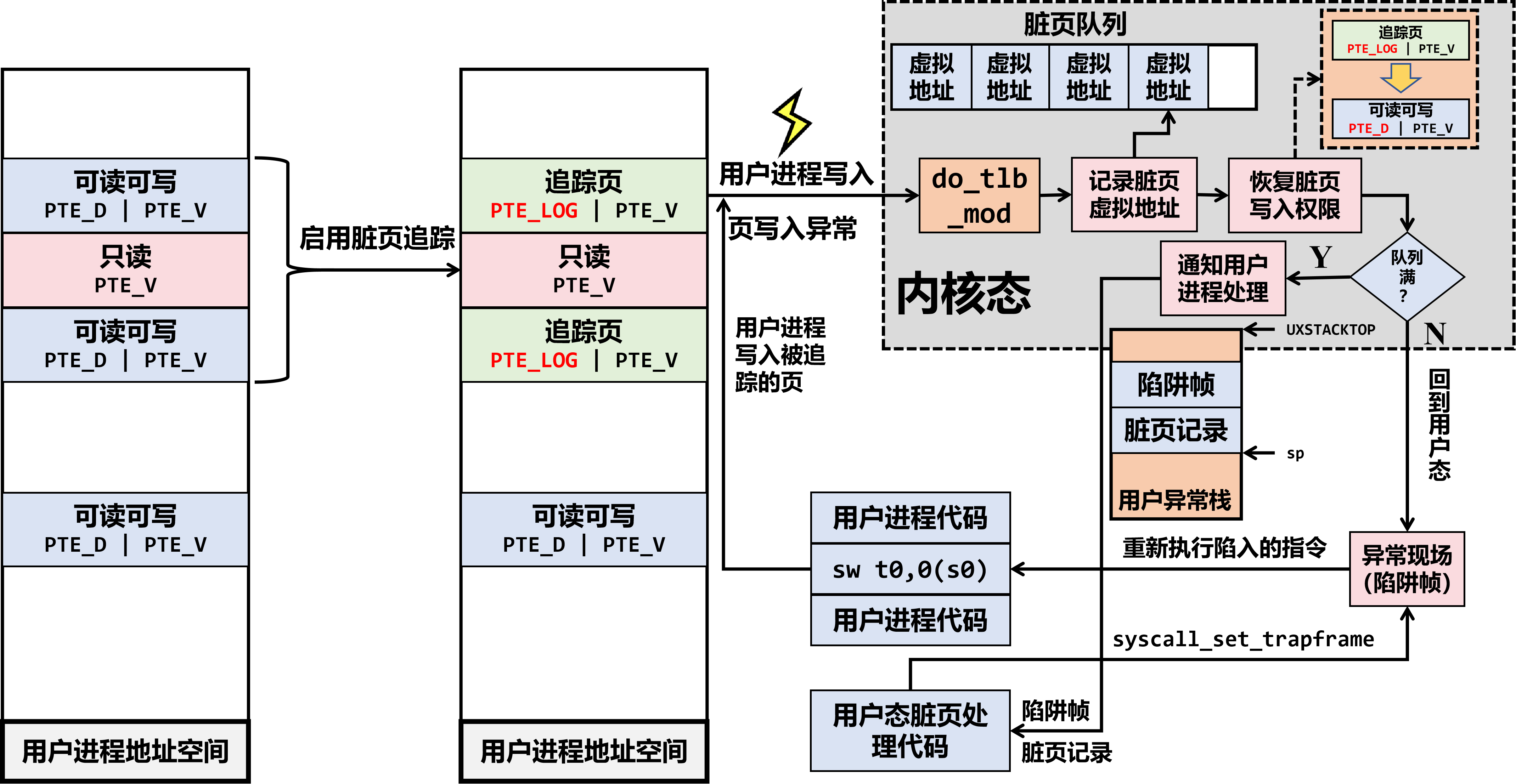 实现概览